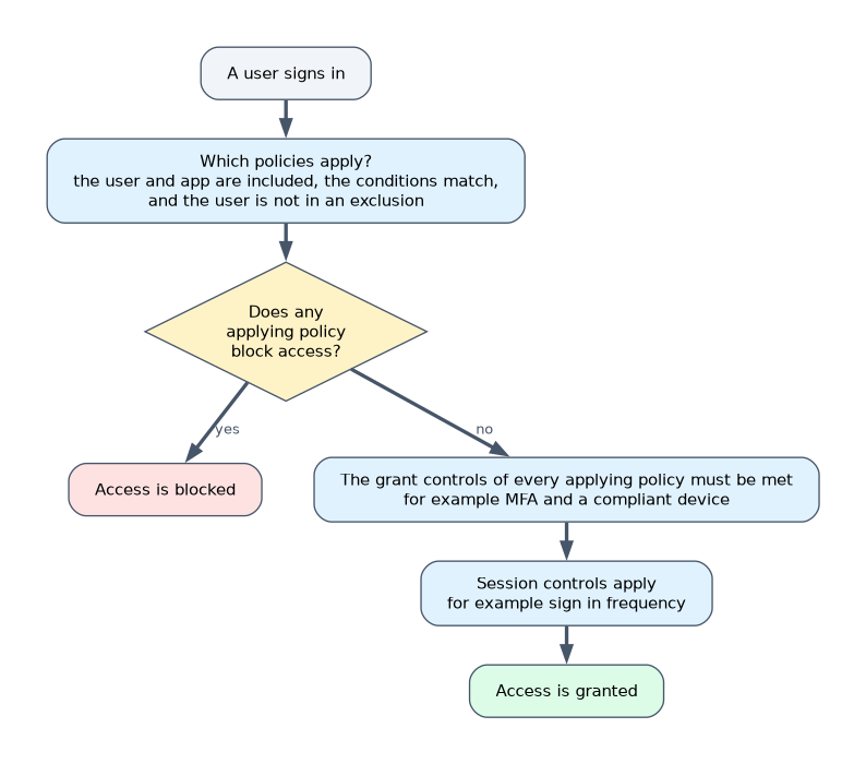 Conditional Access evaluation: a user signs in, and the policies whose assignments and conditions match apply. If any applying policy blocks access, access is blocked. If not, every grant control of every applying policy must be met, then session controls apply and access is granted.