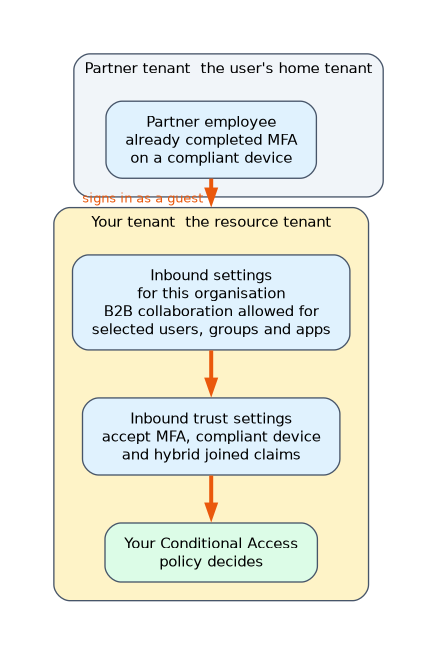A partner employee who already completed MFA signs in as a guest. Your tenant applies the inbound settings for that organisation, then the inbound trust settings that accept MFA, compliant device and hybrid joined claims, and your Conditional Access policy decides.