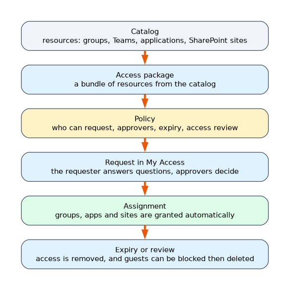 The entitlement management model: a catalog holds resources, an access package bundles them, and a policy sets who can request, approvers, expiry and review. A request in My Access is approved, access is assigned automatically, and it ends at expiry or review, with guests blocked then deleted.