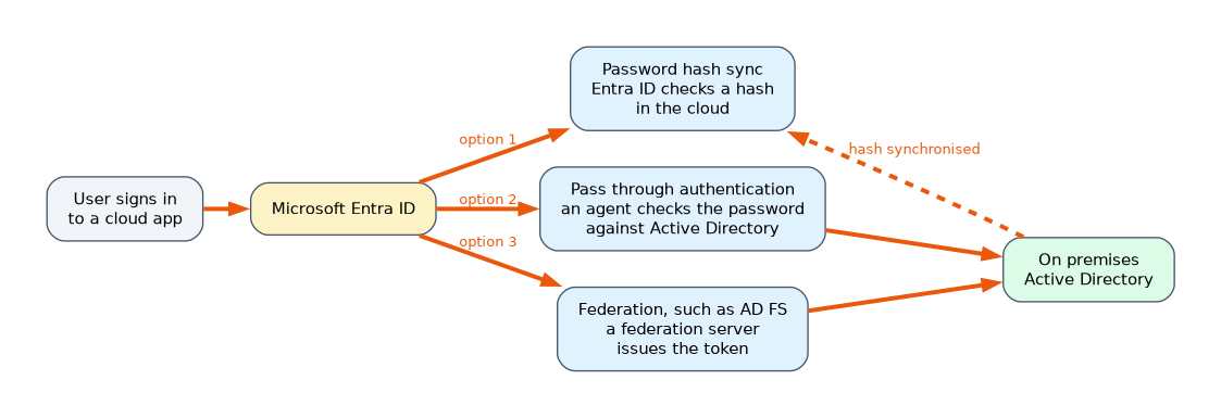 A user signs in to a cloud app through Microsoft Entra ID, which can use password hash sync, checking a hash in the cloud, pass through authentication, where an agent checks Active Directory, or federation, where a federation server issues the token.