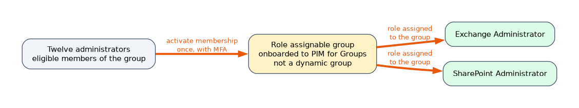 Twelve administrators are eligible members of a role assignable group that is onboarded to PIM for Groups and is not dynamic. They activate their membership once, with MFA, and the group holds both the Exchange Administrator and SharePoint Administrator roles.