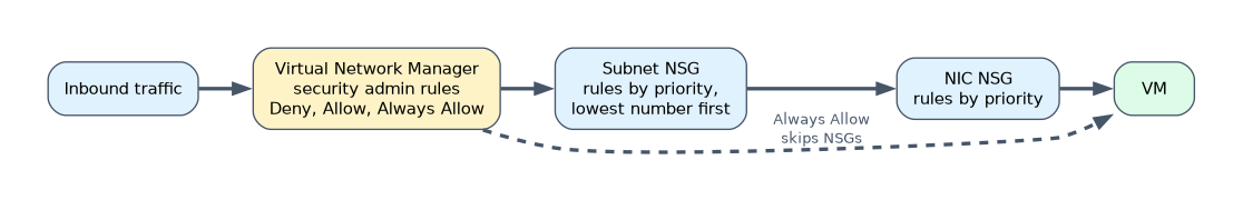 Inbound traffic meets Virtual Network Manager security admin rules first, then the subnet NSG and the NIC NSG, each processed by priority with the lowest number first; an Always Allow admin rule lets traffic through without NSG evaluation.