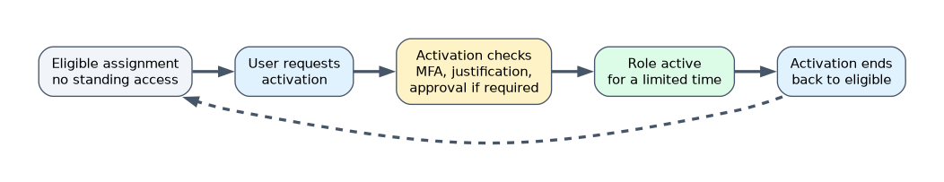 PIM activation: an eligible assignment gives no standing access; the user requests activation, passes checks such as MFA, justification and approval if required, holds the role for a limited time, and then returns to eligible.