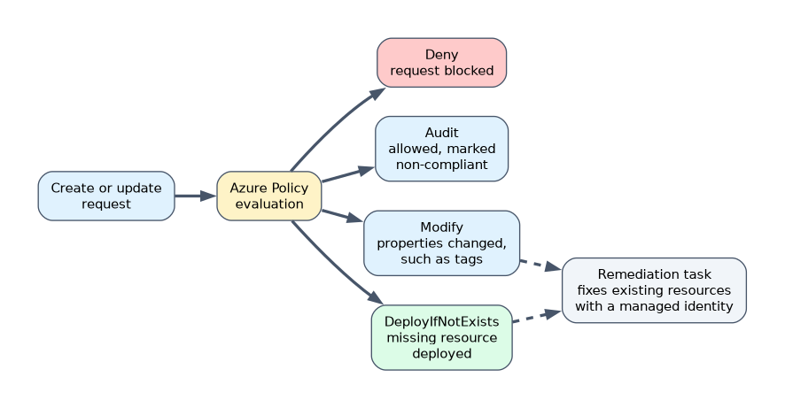 Azure Policy evaluates a create or update request: Deny blocks it, Audit allows it but marks it non-compliant, Modify changes properties such as tags, and DeployIfNotExists deploys a missing resource; remediation tasks fix existing resources with a managed identity.