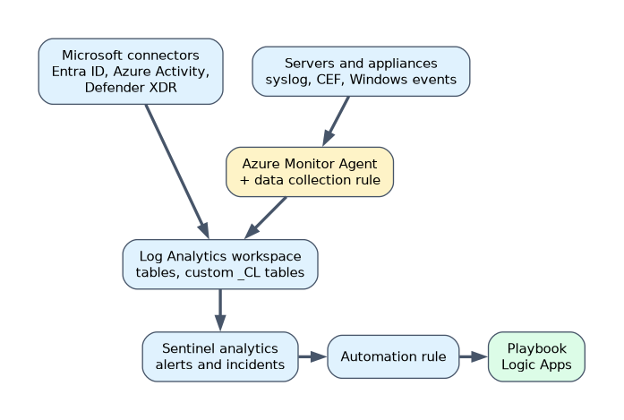 Microsoft connectors send data straight to the Log Analytics workspace, while servers and appliances send syslog, CEF and Windows events through the Azure Monitor Agent and a data collection rule; Sentinel analytics raise incidents and automation rules run Logic Apps playbooks.