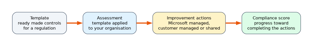Compliance Manager steps: a template of ready made controls for a regulation becomes an assessment for your organisation. The assessment lists improvement actions, which are Microsoft managed, customer managed or shared, and completing them raises the compliance score.