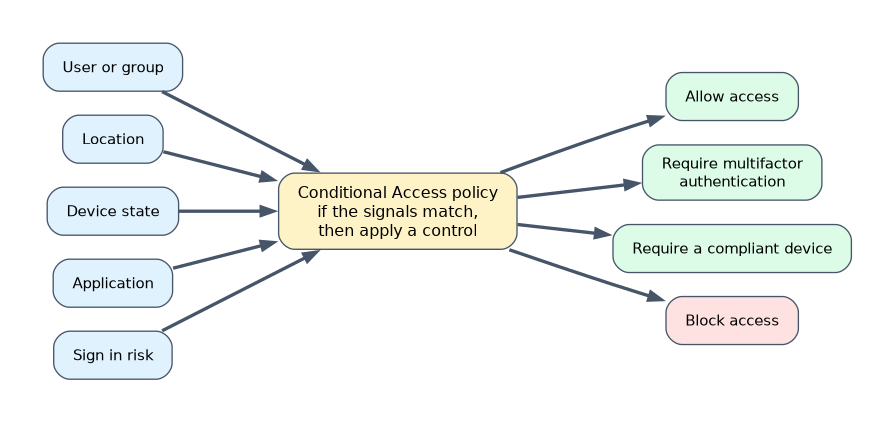 Five signals, user or group, location, device state, application and sign in risk, feed a Conditional Access policy. The policy decides to allow access, require multifactor authentication, require a compliant device or block access.