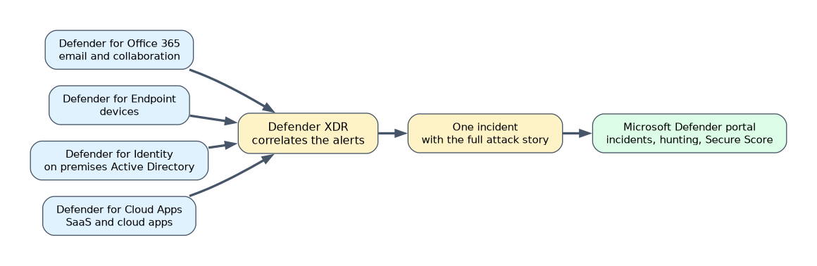 Defender for Office 365, Endpoint, Identity and Cloud Apps send alerts to Defender XDR, which correlates them into one incident with the full attack story. The incident is managed in the Microsoft Defender portal, with hunting and Secure Score.