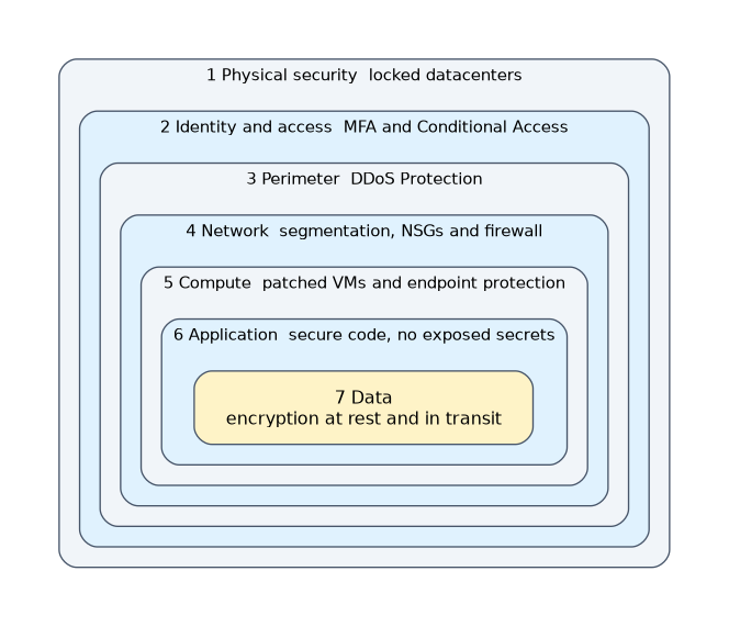 Seven nested layers of defense in depth, from the outside in: physical security, identity and access, perimeter, network, compute, application and finally data at the centre. Each layer protects the ones inside it.