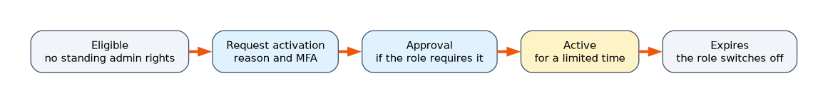 How a role is activated in Privileged Identity Management: the person is eligible with no standing rights, requests activation with a reason and MFA, gets approval if required, holds the role as active for a limited time, then it expires.
