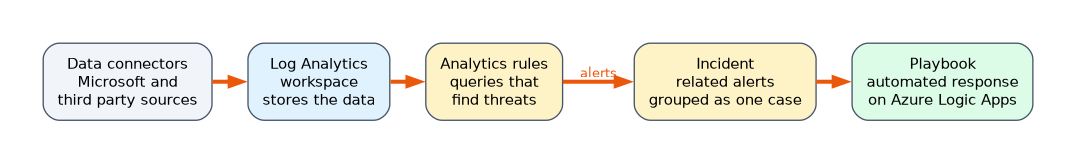 Microsoft Sentinel flow: data connectors bring data from Microsoft and third party sources into a Log Analytics workspace. Analytics rules find threats and raise alerts, which are grouped into an incident, and a playbook on Azure Logic Apps responds.