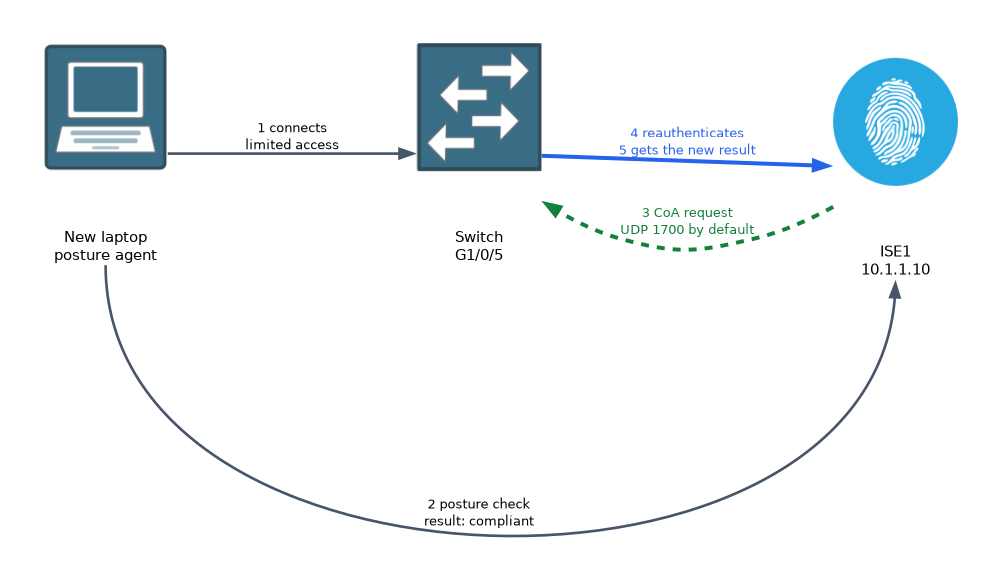 A new laptop connects with limited access and passes a posture check with ISE; ISE then sends a CoA request to the switch on UDP 1700, and the switch reauthenticates and receives the new result.