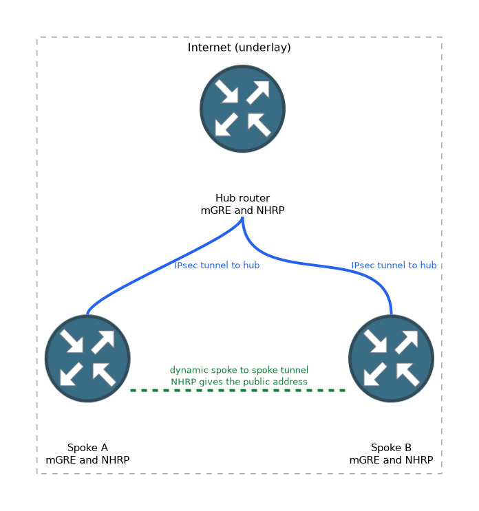 A hub router and two spoke routers connected across the internet; each spoke has an IPsec tunnel to the hub, and a dynamic spoke to spoke tunnel is built on demand using NHRP.