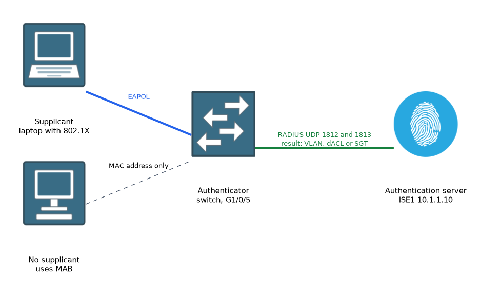 A laptop supplicant talks EAPOL to the switch authenticator on G1/0/5, a device without a supplicant uses its MAC address (MAB), and the switch sends RADIUS requests to ISE1, which returns a VLAN, downloadable ACL or SGT.
