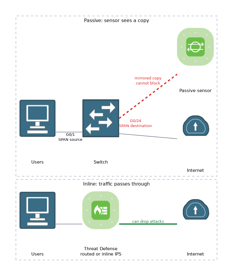 An inline Threat Defense device in the traffic path can drop attacks, while a passive sensor fed by a SPAN session from a switch sees only a mirrored copy and cannot block.