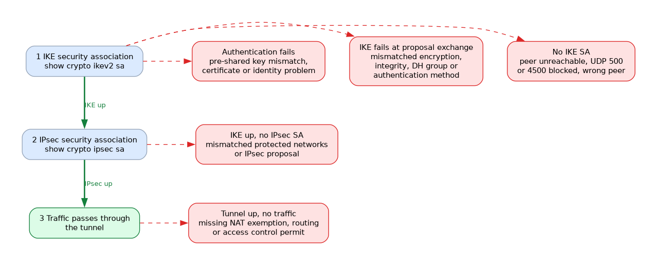 A troubleshooting ladder for an FTD VPN: first the IKE security association, then the IPsec security association, then traffic through the tunnel, with the common cause of failure shown at each stage.