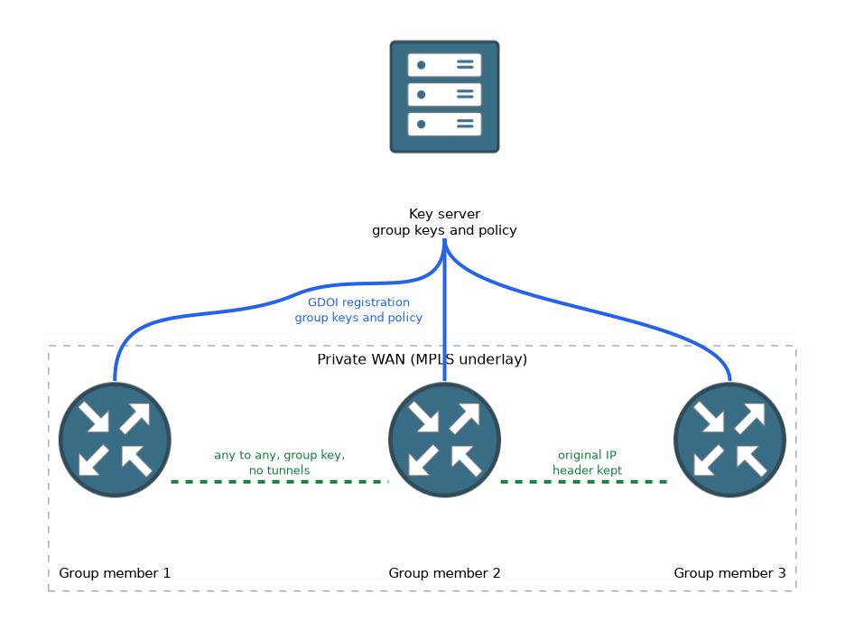A key server registers three group member routers over a private MPLS WAN with GDOI; the members encrypt traffic any to any with the shared group key and keep the original IP header, so there are no tunnels.
