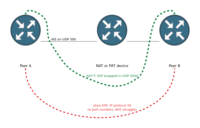 Two IPsec peers with a NAT or PAT device between them: IKE uses UDP 500, plain ESP (IP protocol 50) has no port numbers and struggles with NAT, and NAT-T wraps ESP in UDP 4500 so it passes.
