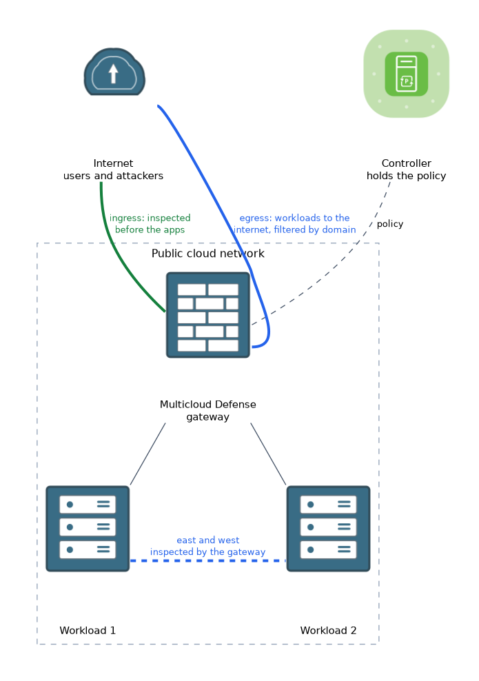 A Multicloud Defense gateway in a public cloud network, with policy from a controller, inspects ingress traffic from the internet, east and west traffic between two workloads, and egress traffic to the internet.