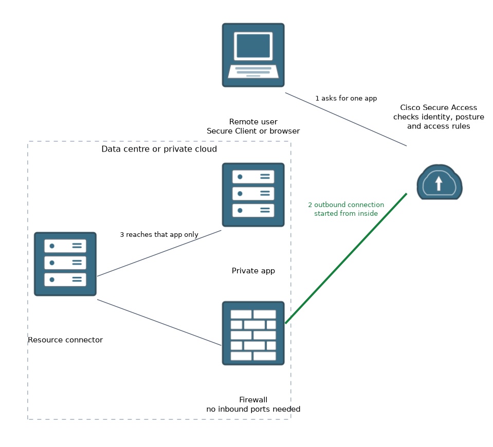 A remote user asks Cisco Secure Access for one application; a resource connector in the data centre opens an outbound connection through the firewall, so no inbound ports are needed, and reaches only that private app.