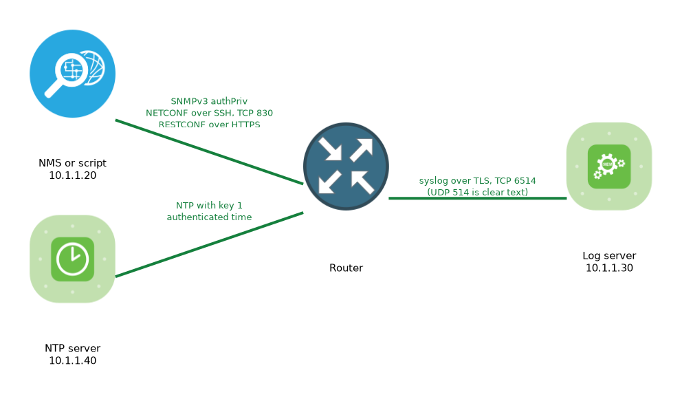 A router managed by an NMS at 10.1.1.20 over SNMPv3 authPriv, NETCONF on TCP 830 and RESTCONF over HTTPS, sending syslog over TLS to a log server at 10.1.1.30 and taking authenticated time from an NTP server at 10.1.1.40.
