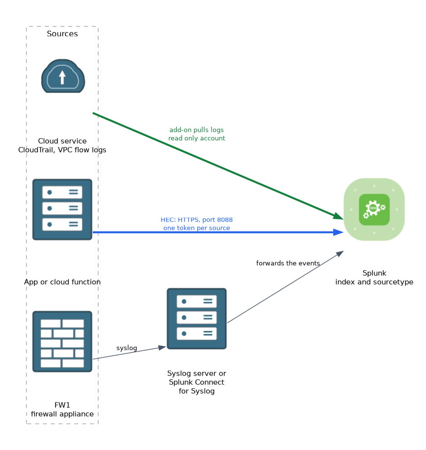 Three ways data reaches Splunk: an add-on pulls cloud logs with a read only account, an application posts events to the HTTP Event Collector on port 8088, and a firewall sends syslog to a syslog server that forwards to Splunk.