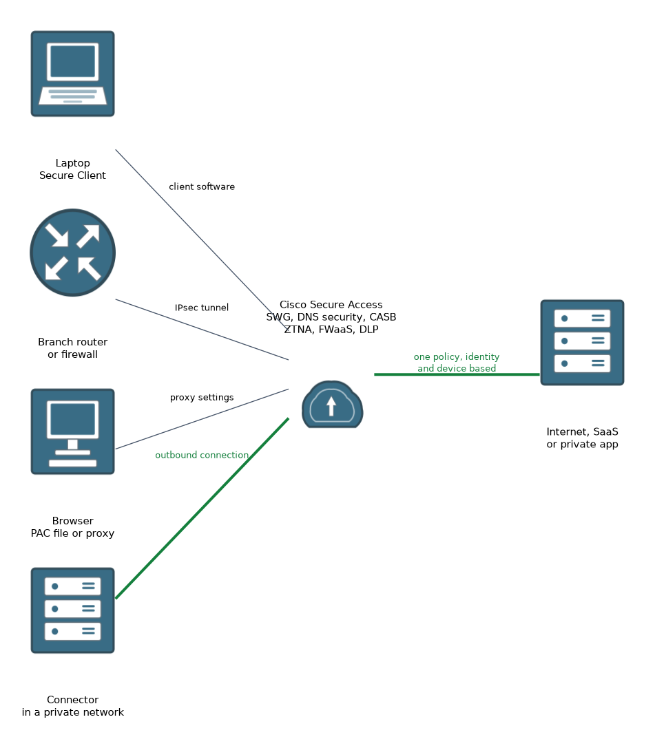 Four ways to steer traffic to Cisco Secure Access: client software on a laptop, an IPsec tunnel from a branch router, browser proxy settings, and an outbound connector in a private network; the service applies one policy to internet, SaaS or private applications.