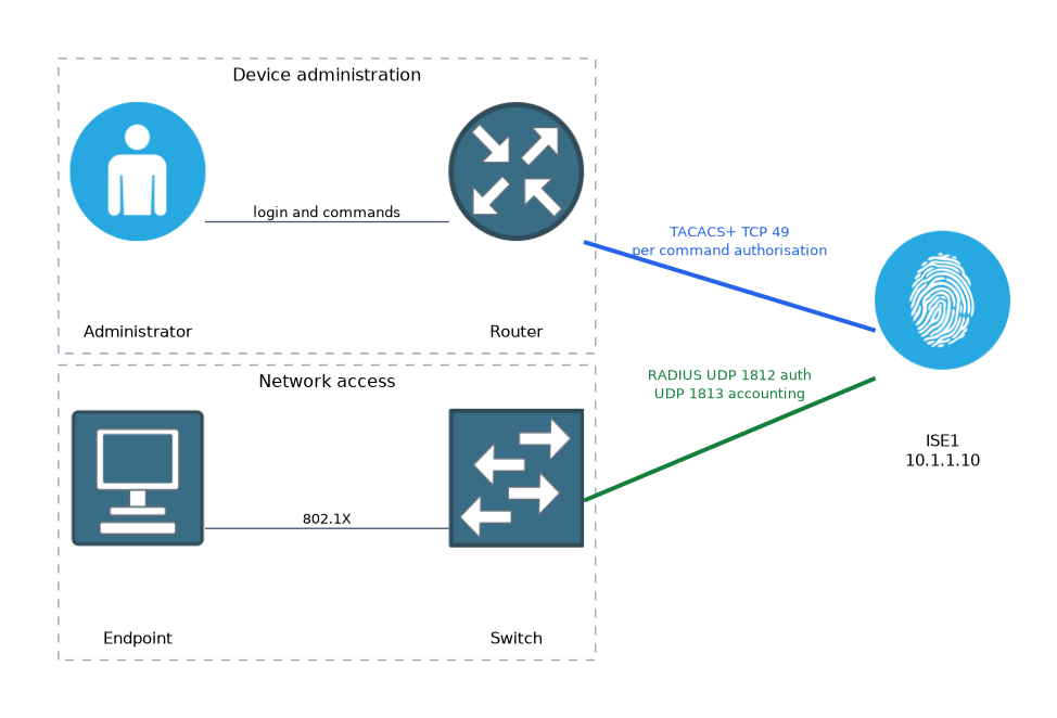 Device administration from a router uses TACACS+ on TCP 49 to ISE1 at 10.1.1.10 with per command authorisation, while an 802.1X endpoint behind a switch uses RADIUS on UDP 1812 and 1813 to the same server.
