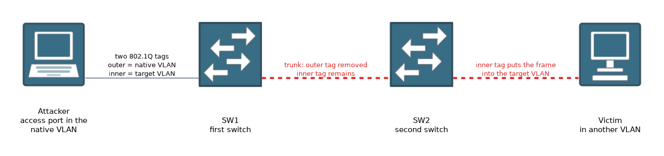 A double tagging attack: the attacker sends a frame with two 802.1Q tags, the first switch removes the outer tag that matches the native VLAN, and the inner tag delivers the frame into another VLAN.