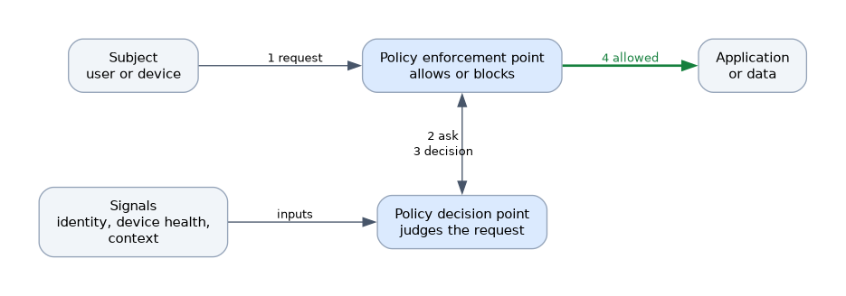 A request from a user or device goes to a policy enforcement point, which asks a policy decision point; the decision point uses identity, device health and context, returns a decision, and the enforcement point allows or blocks access to the application.