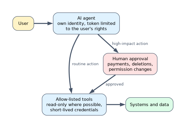 Agent access controls: a user's request goes to an AI agent with its own identity and a token limited to the user's rights, which calls only allow-listed tools with short-lived credentials, while high-impact actions such as payments or deletions wait for human approval.