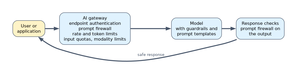 AI gateway controls: requests from a user or application pass an AI gateway with endpoint authentication, a prompt firewall, rate and token limits, input quotas and modality limits, reach a model with guardrails and prompt templates, and responses are checked before they return.
