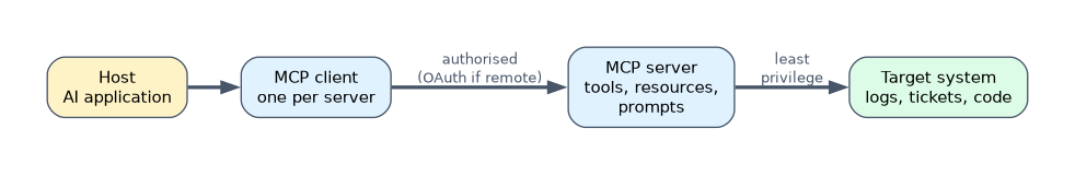 Model Context Protocol: the host AI application runs one MCP client per server, connects to an MCP server that offers tools, resources and prompts with authorisation based on OAuth for remote servers, and the server reaches target systems with least privilege access.