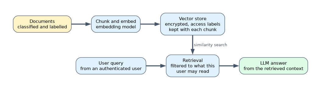 Securing RAG: classified documents are chunked and embedded into an encrypted vector store that keeps access labels with each chunk, and an authenticated user's query retrieves only the chunks that user may read before the LLM answers from that context.