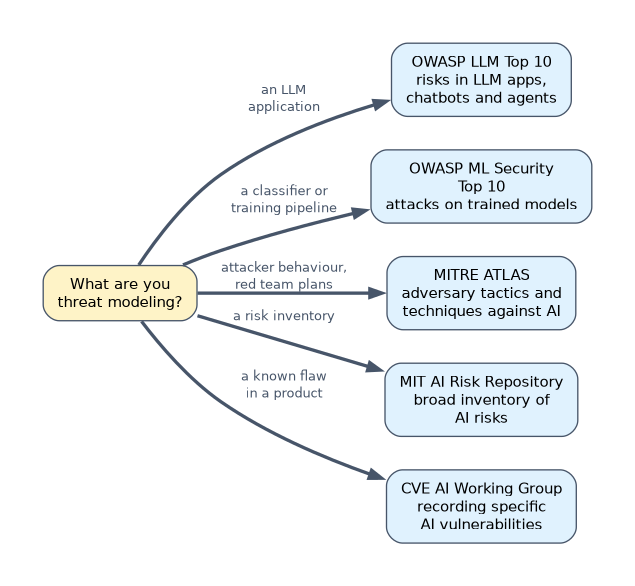 Choosing a threat-modeling resource: OWASP LLM Top 10 for LLM applications, OWASP ML Security Top 10 for trained models and pipelines, MITRE ATLAS for attacker tactics and red team plans, the MIT AI Risk Repository for a risk inventory, and the CVE AI Working Group for known product flaws.
