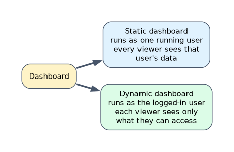 A static dashboard runs as one running user, so every viewer sees that user's data; a dynamic dashboard runs as the logged-in user, so each viewer sees only the data they can access.