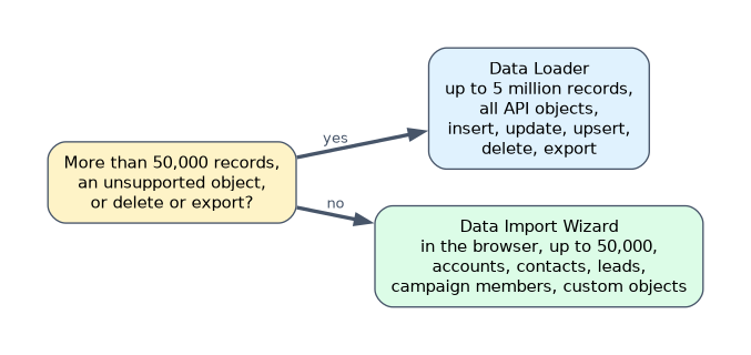 Choosing an import tool: for more than 50,000 records, an unsupported object, or a delete or export, use Data Loader (up to 5 million records, all API objects); otherwise the browser-based Data Import Wizard handles up to 50,000 records.