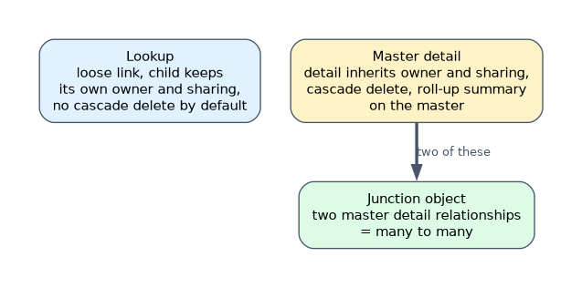 Lookup is a loose link where the child keeps its own owner and sharing with no cascade delete by default; master-detail makes the detail inherit owner and sharing, with cascade delete and roll-up summaries; a junction object uses two master-detail relationships for many-to-many.