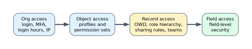 Salesforce security layers in order: org access (login, MFA, login hours and IP ranges), object access (profiles and permission sets), record access (org-wide defaults, role hierarchy, sharing rules, teams) and field access (field-level security).