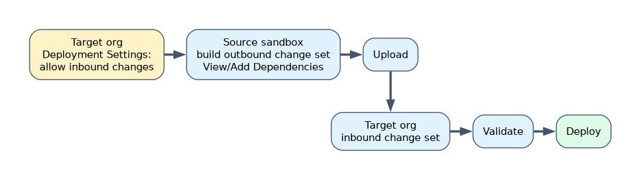 Change set steps: the target org allows inbound changes in Deployment Settings, the source sandbox builds an outbound change set with its dependencies and uploads it, and the target org validates and deploys the inbound change set.