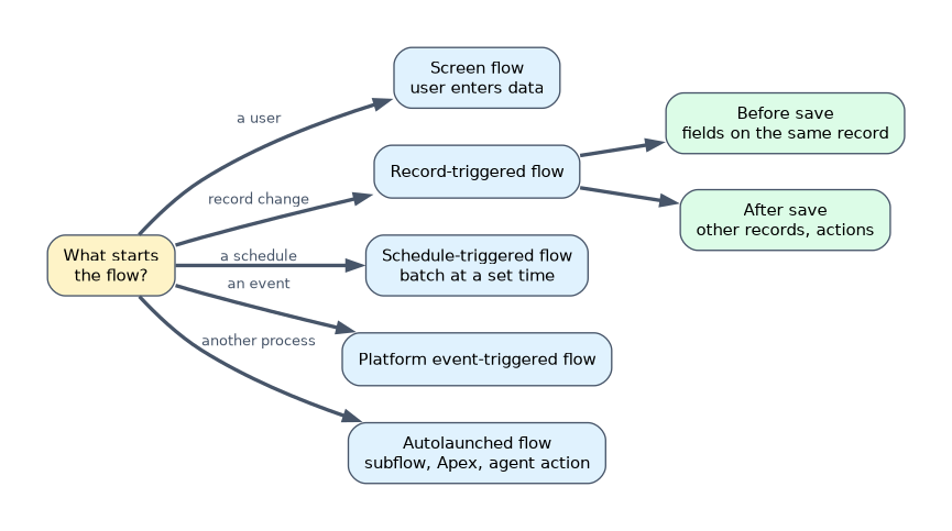 Choosing a flow type by what starts it: a user starts a screen flow; a record change starts a record-triggered flow, before save for same-record fields or after save for other records and actions; a schedule, a platform event or another process start the other types.