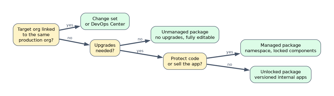 Choosing a deployment tool: change sets or DevOps Center for the orgs linked to the same production org; otherwise an unmanaged package when no upgrades are needed, a managed package to protect or sell the app, or an unlocked package for versioned internal apps.