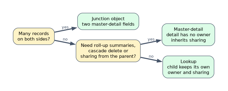 Choosing a relationship: many records on both sides needs a junction object with two master-detail fields; needing roll-up summaries, cascade delete or sharing from the parent means master-detail; otherwise a lookup, where the child keeps its own owner and sharing.