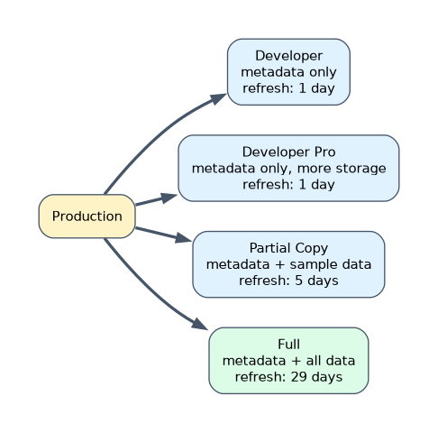 Sandbox types created from production: Developer and Developer Pro copy metadata only and refresh daily; Partial Copy copies metadata and a sample of data and refreshes every 5 days; Full copies all data and refreshes every 29 days.