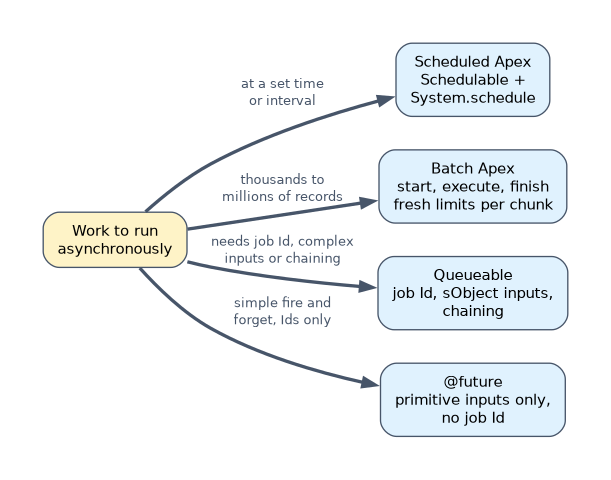 Choosing asynchronous Apex: Scheduled Apex for a set time or interval, Batch Apex for thousands to millions of records, Queueable when a job Id, complex inputs or chaining are needed, and @future for simple fire-and-forget work with Ids only.