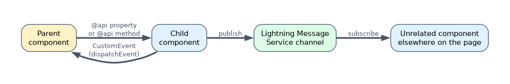 Lightning Web Components communication: a parent sets an @api property or calls an @api method on a child, the child dispatches a CustomEvent to the parent, and unrelated components use a Lightning Message Service channel to publish and subscribe.