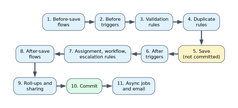 Save order of execution: before-save flows, before triggers, validation rules, duplicate rules, save without commit, after triggers, assignment, workflow and escalation rules, after-save flows, roll-ups and sharing, commit, then asynchronous jobs and email.