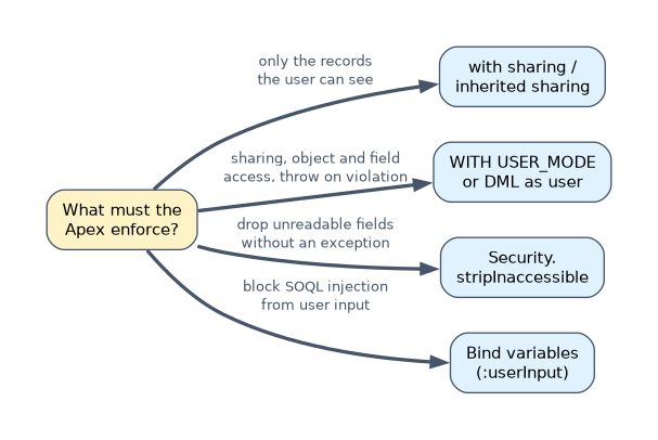 Choosing a security technique in Apex: with sharing for record visibility, WITH USER_MODE or DML as user to enforce sharing, object and field access, stripInaccessible to drop unreadable fields without an exception, and bind variables against SOQL injection.