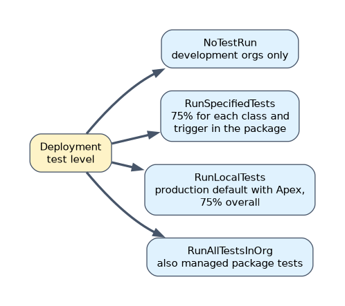 Deployment test levels: NoTestRun for development orgs only, RunSpecifiedTests needing 75% coverage for each class and trigger in the package, RunLocalTests as the production default with Apex at 75% overall, and RunAllTestsInOrg including managed package tests.