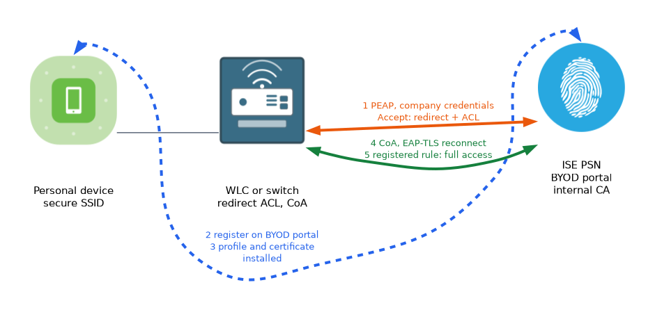 A personal device signs in with PEAP, is redirected to the BYOD portal, registers and receives a profile and certificate from the internal CA, then reconnects with EAP-TLS after a CoA and gets full access.